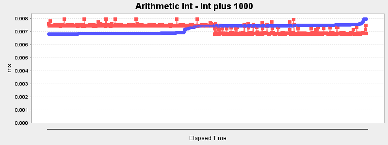 Arithmetic Int - Int plus 1000
